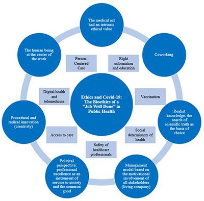 Frontiers | Editorial: Ethics And COVID-19: The Bioethics Of A “job ...